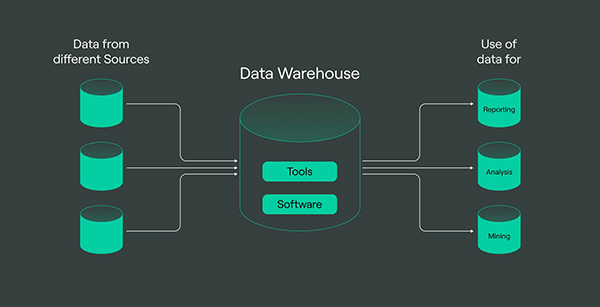 data warehouse là gì